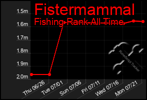 Total Graph of Fistermammal