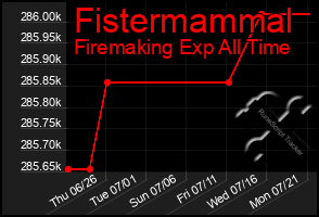 Total Graph of Fistermammal