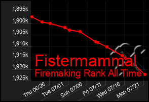 Total Graph of Fistermammal