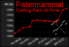 Total Graph of Fistermammal