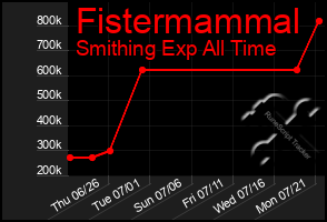 Total Graph of Fistermammal
