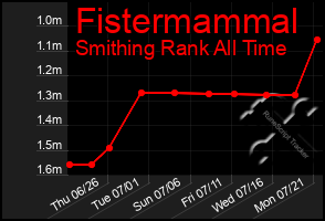 Total Graph of Fistermammal