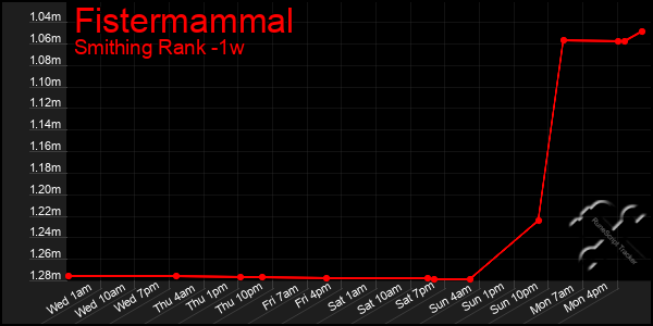 Last 7 Days Graph of Fistermammal
