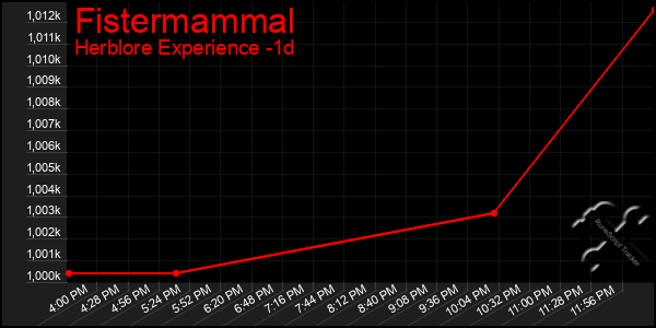 Last 24 Hours Graph of Fistermammal