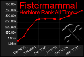 Total Graph of Fistermammal
