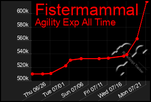 Total Graph of Fistermammal