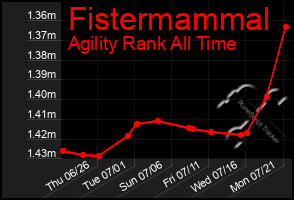 Total Graph of Fistermammal