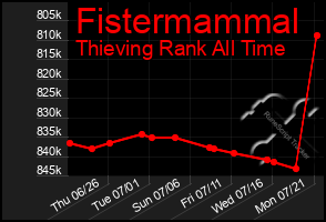Total Graph of Fistermammal
