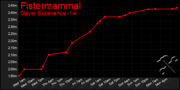 Last 7 Days Graph of Fistermammal