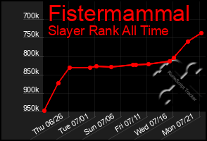 Total Graph of Fistermammal