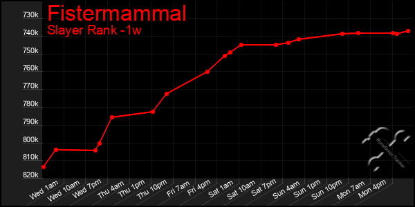 Last 7 Days Graph of Fistermammal