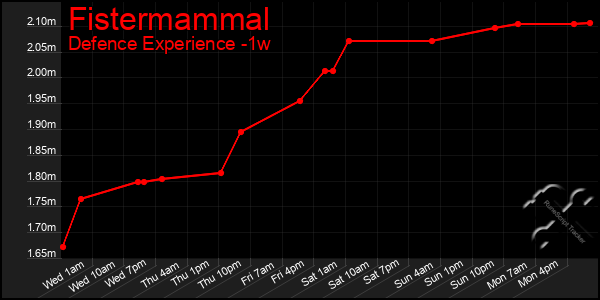 Last 7 Days Graph of Fistermammal