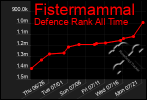Total Graph of Fistermammal