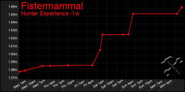 Last 7 Days Graph of Fistermammal