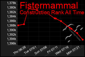 Total Graph of Fistermammal