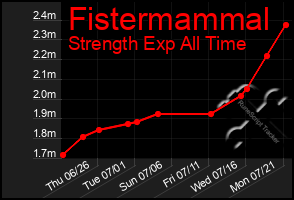 Total Graph of Fistermammal