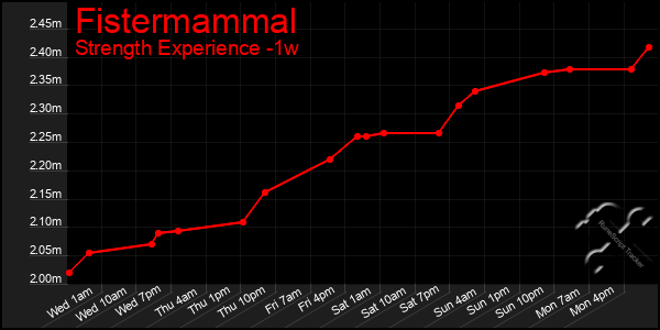 Last 7 Days Graph of Fistermammal