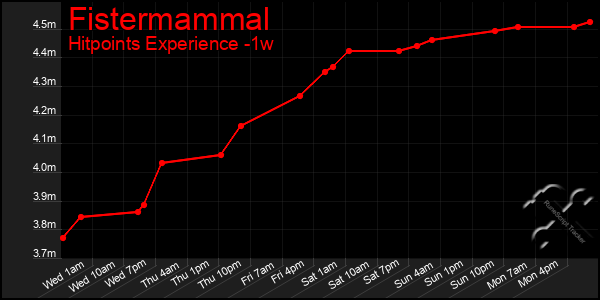 Last 7 Days Graph of Fistermammal