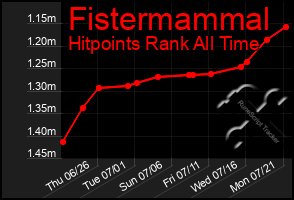Total Graph of Fistermammal