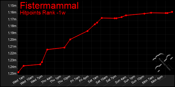 Last 7 Days Graph of Fistermammal