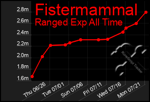 Total Graph of Fistermammal