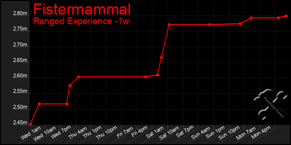 Last 7 Days Graph of Fistermammal
