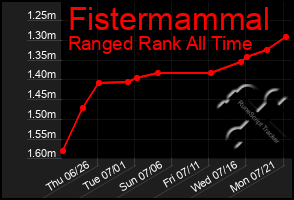 Total Graph of Fistermammal