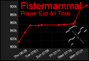 Total Graph of Fistermammal