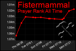 Total Graph of Fistermammal
