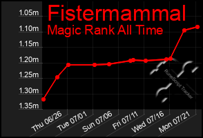 Total Graph of Fistermammal
