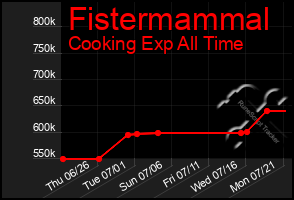 Total Graph of Fistermammal