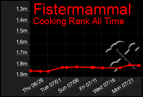 Total Graph of Fistermammal