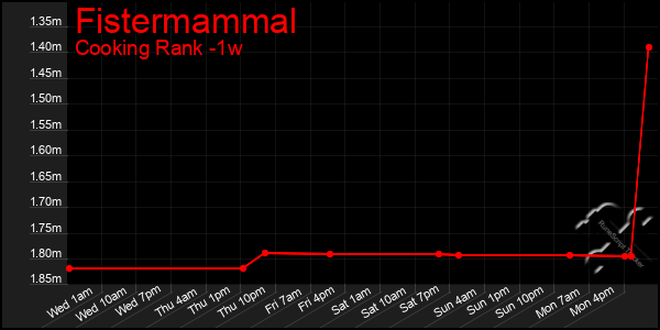 Last 7 Days Graph of Fistermammal