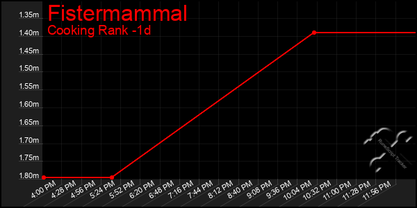Last 24 Hours Graph of Fistermammal