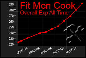 Total Graph of Fit Men Cook