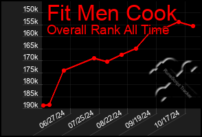 Total Graph of Fit Men Cook