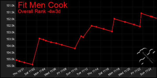 Last 31 Days Graph of Fit Men Cook