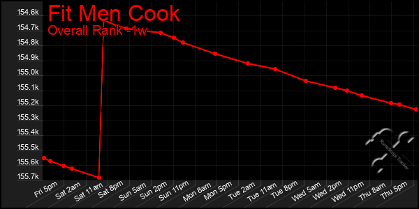 1 Week Graph of Fit Men Cook