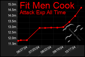 Total Graph of Fit Men Cook