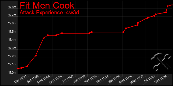 Last 31 Days Graph of Fit Men Cook