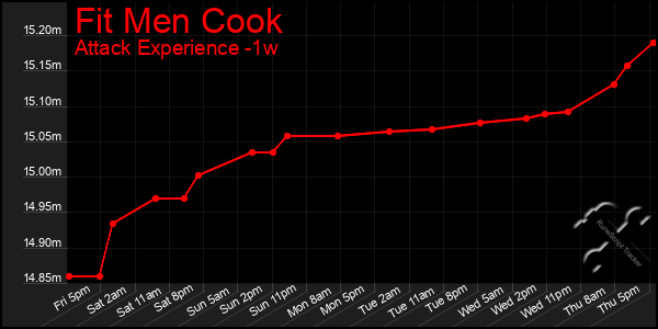 Last 7 Days Graph of Fit Men Cook