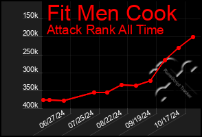 Total Graph of Fit Men Cook