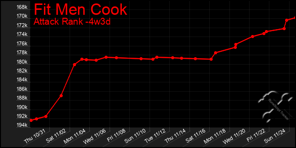 Last 31 Days Graph of Fit Men Cook