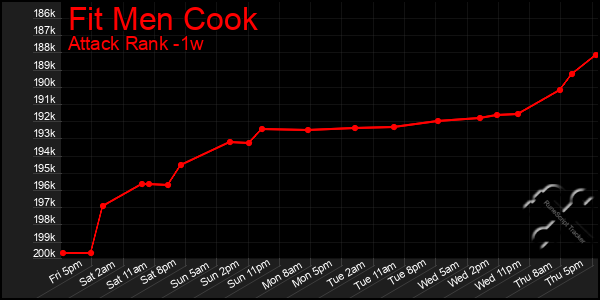 Last 7 Days Graph of Fit Men Cook