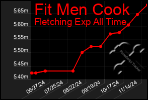 Total Graph of Fit Men Cook