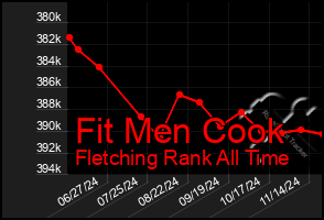 Total Graph of Fit Men Cook