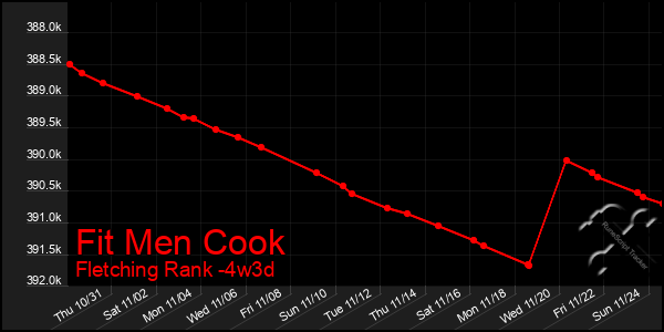 Last 31 Days Graph of Fit Men Cook