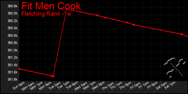 Last 7 Days Graph of Fit Men Cook