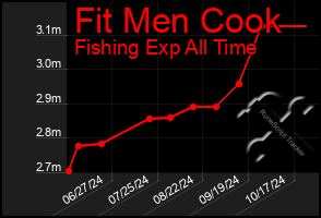 Total Graph of Fit Men Cook