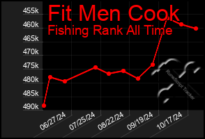 Total Graph of Fit Men Cook